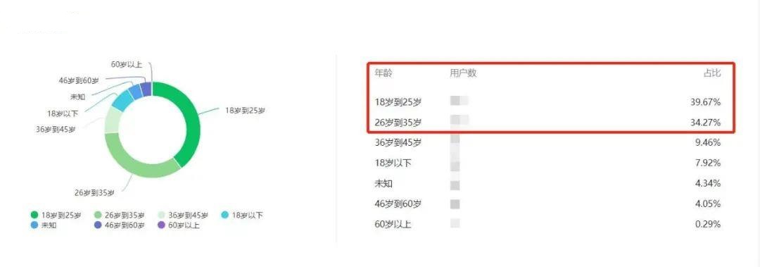 公众号用户年龄分布分析